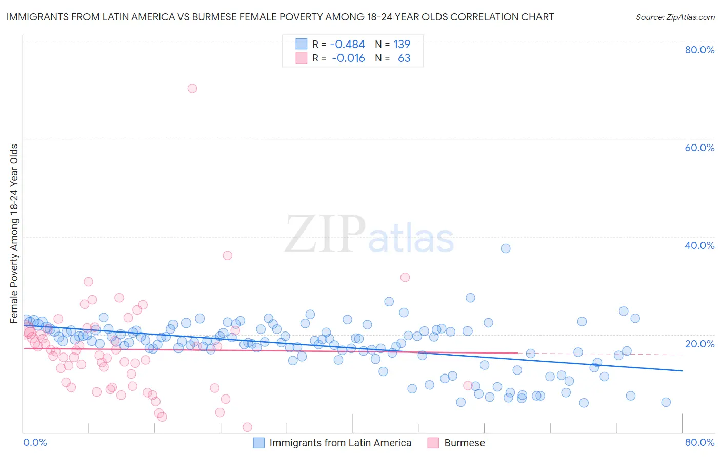 Immigrants from Latin America vs Burmese Female Poverty Among 18-24 Year Olds