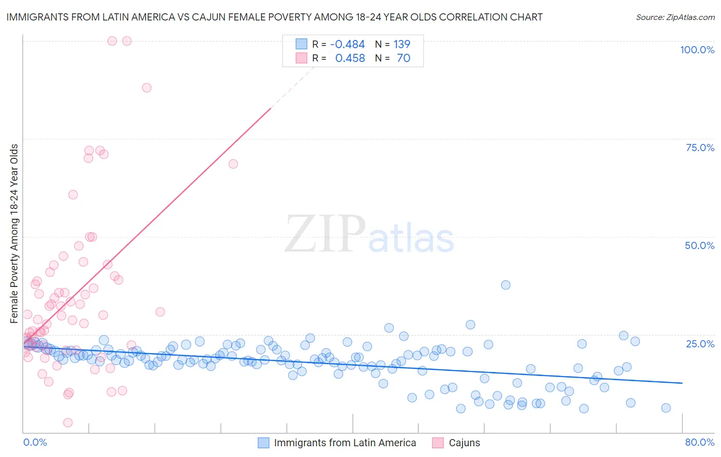 Immigrants from Latin America vs Cajun Female Poverty Among 18-24 Year Olds