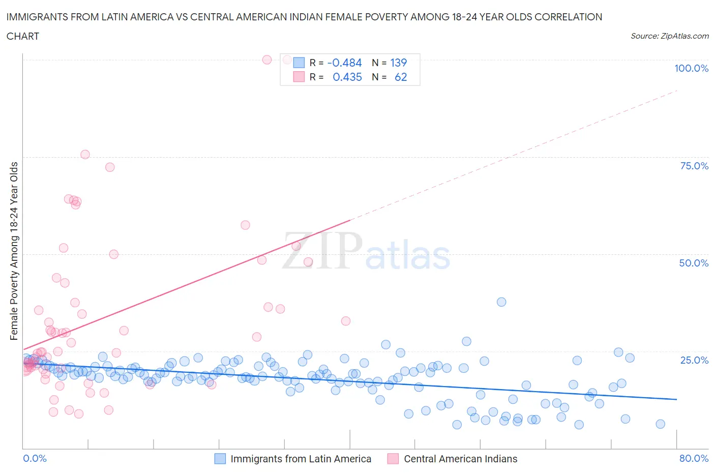 Immigrants from Latin America vs Central American Indian Female Poverty Among 18-24 Year Olds