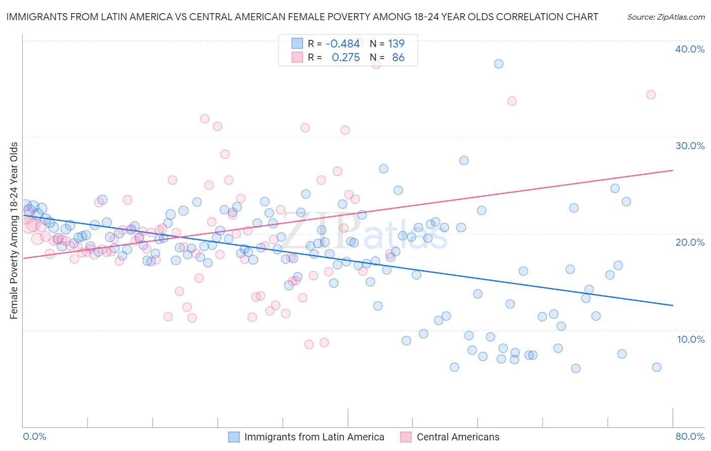 Immigrants from Latin America vs Central American Female Poverty Among 18-24 Year Olds