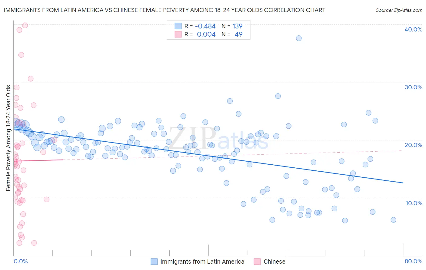 Immigrants from Latin America vs Chinese Female Poverty Among 18-24 Year Olds