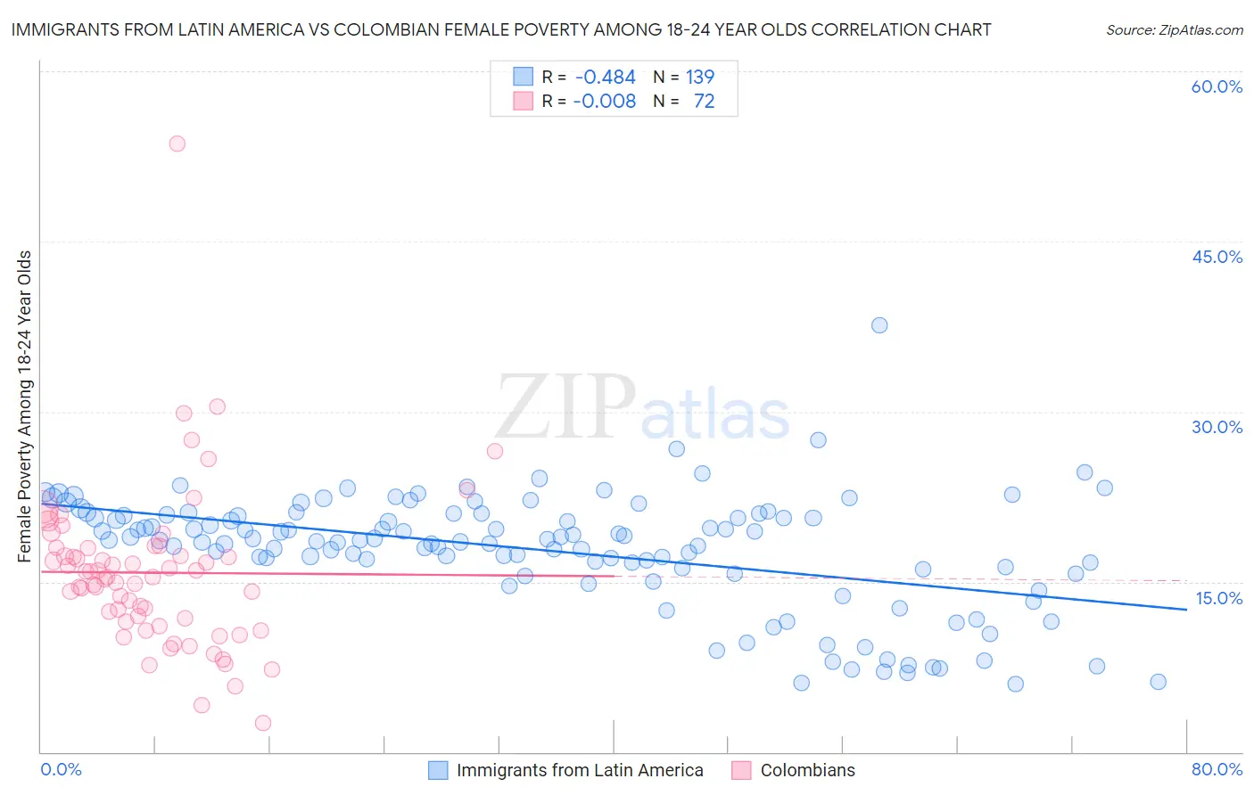 Immigrants from Latin America vs Colombian Female Poverty Among 18-24 Year Olds