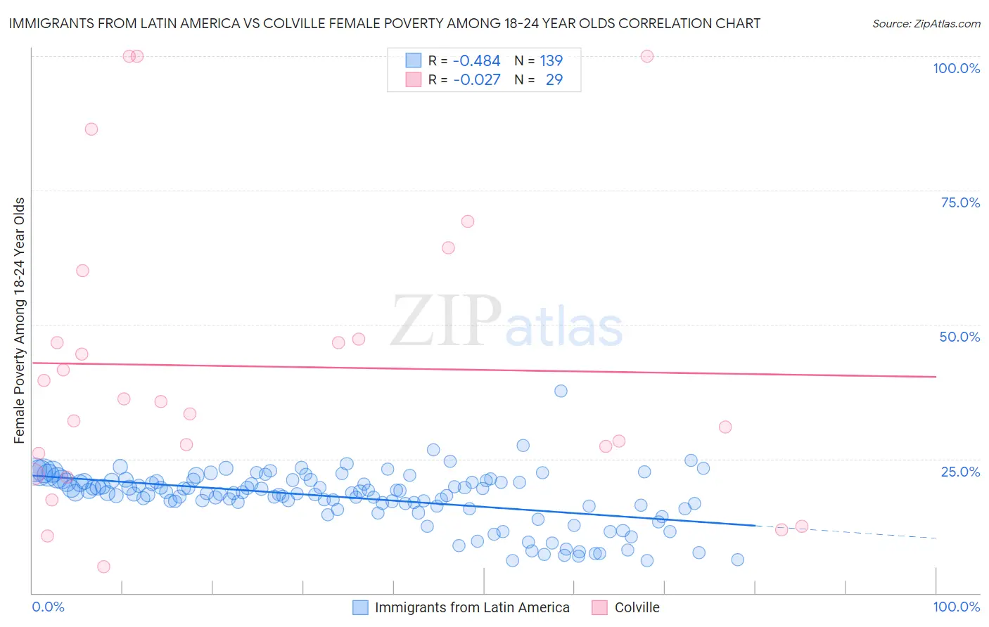 Immigrants from Latin America vs Colville Female Poverty Among 18-24 Year Olds
