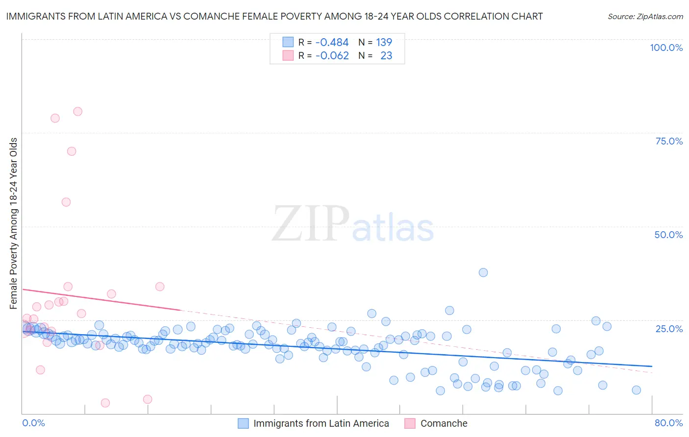 Immigrants from Latin America vs Comanche Female Poverty Among 18-24 Year Olds