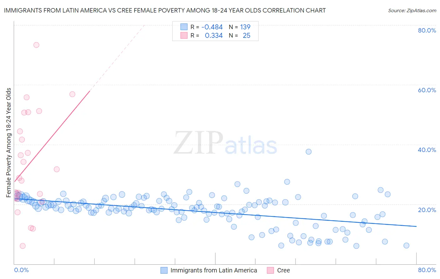 Immigrants from Latin America vs Cree Female Poverty Among 18-24 Year Olds