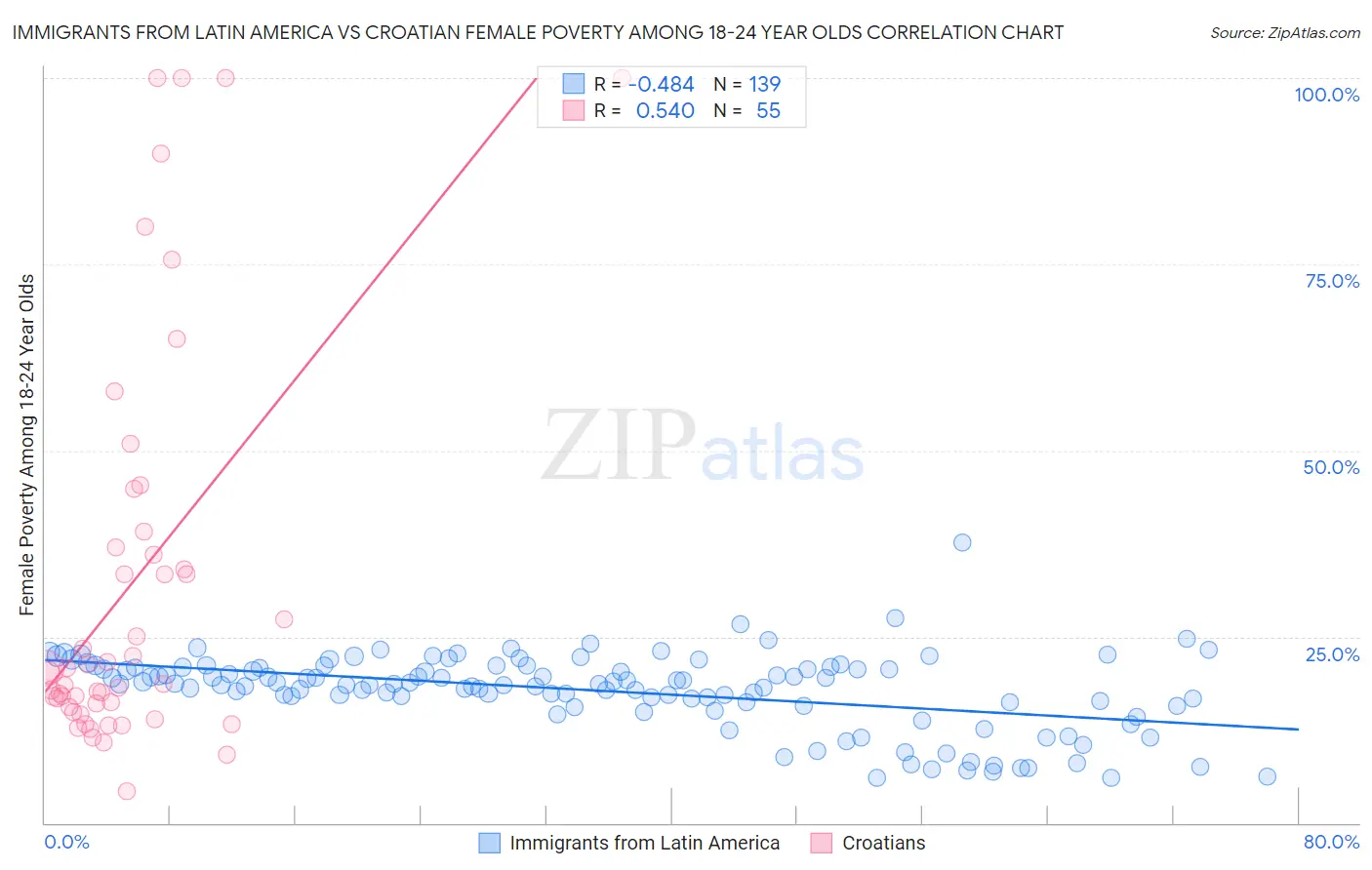 Immigrants from Latin America vs Croatian Female Poverty Among 18-24 Year Olds