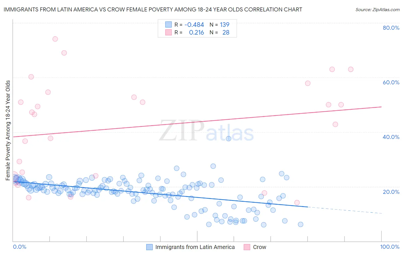 Immigrants from Latin America vs Crow Female Poverty Among 18-24 Year Olds