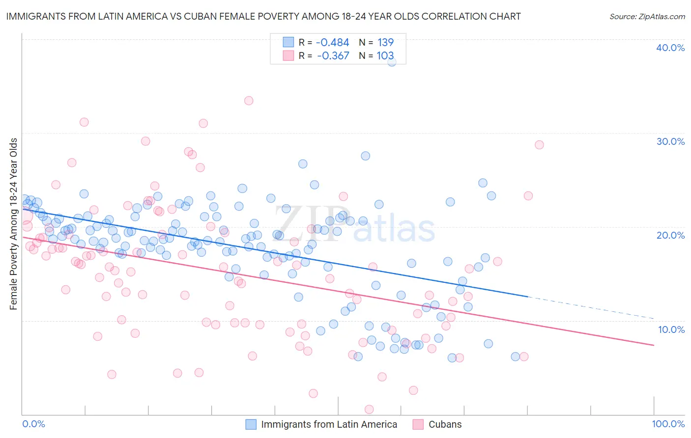 Immigrants from Latin America vs Cuban Female Poverty Among 18-24 Year Olds