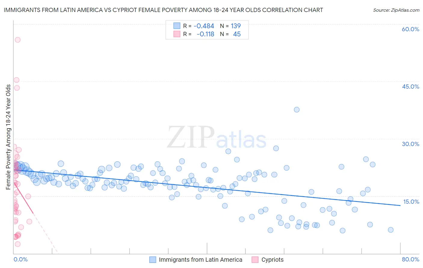 Immigrants from Latin America vs Cypriot Female Poverty Among 18-24 Year Olds