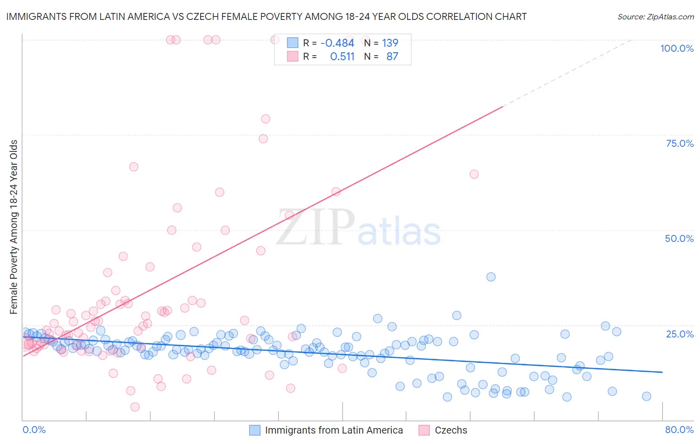 Immigrants from Latin America vs Czech Female Poverty Among 18-24 Year Olds