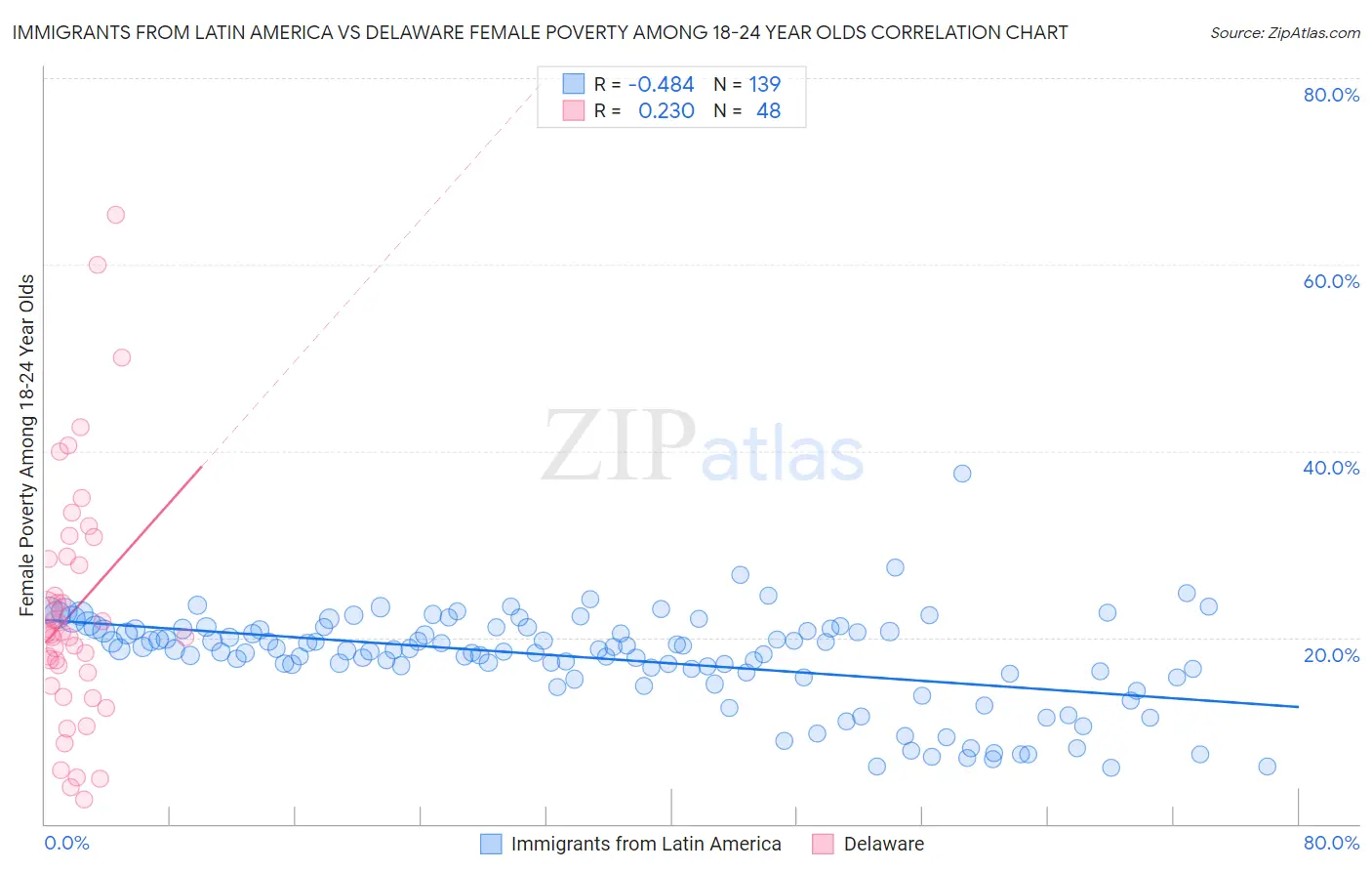 Immigrants from Latin America vs Delaware Female Poverty Among 18-24 Year Olds