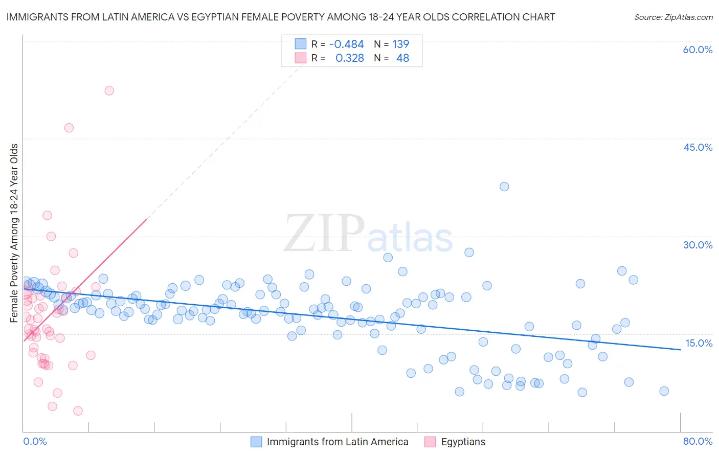 Immigrants from Latin America vs Egyptian Female Poverty Among 18-24 Year Olds