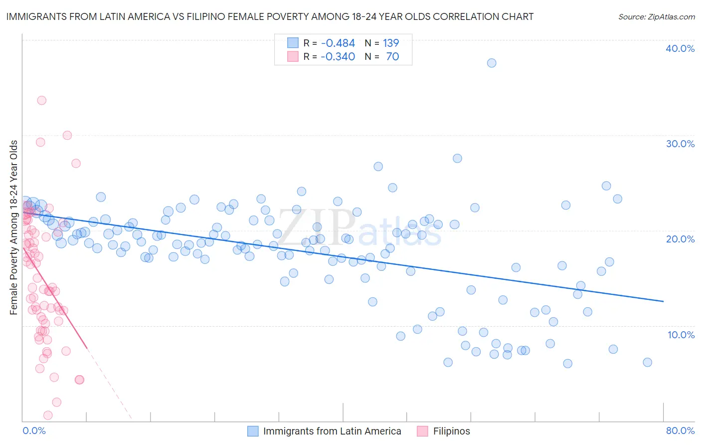 Immigrants from Latin America vs Filipino Female Poverty Among 18-24 Year Olds