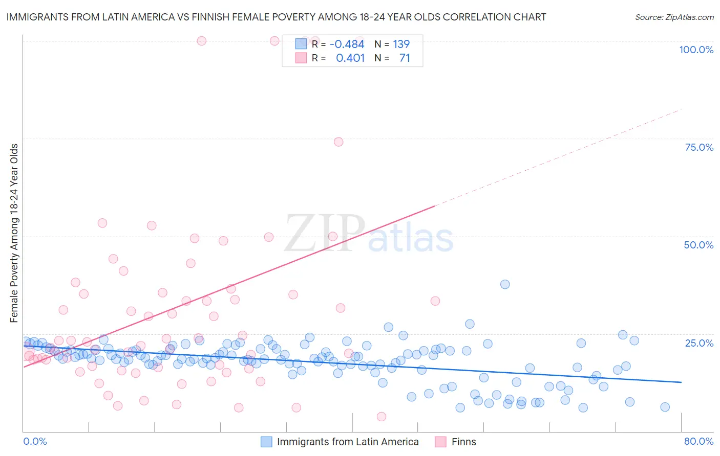 Immigrants from Latin America vs Finnish Female Poverty Among 18-24 Year Olds