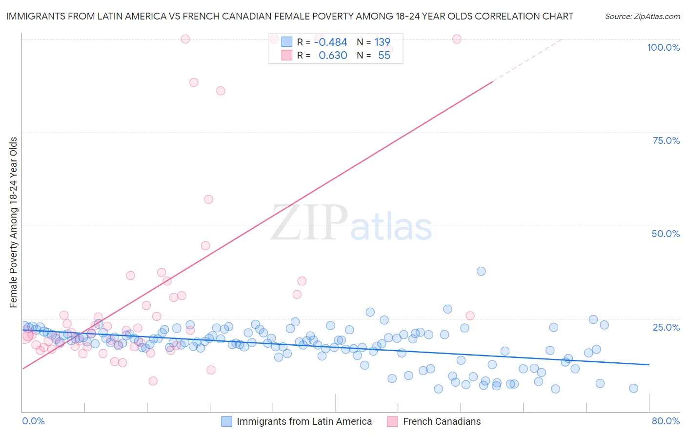 Immigrants from Latin America vs French Canadian Female Poverty Among 18-24 Year Olds