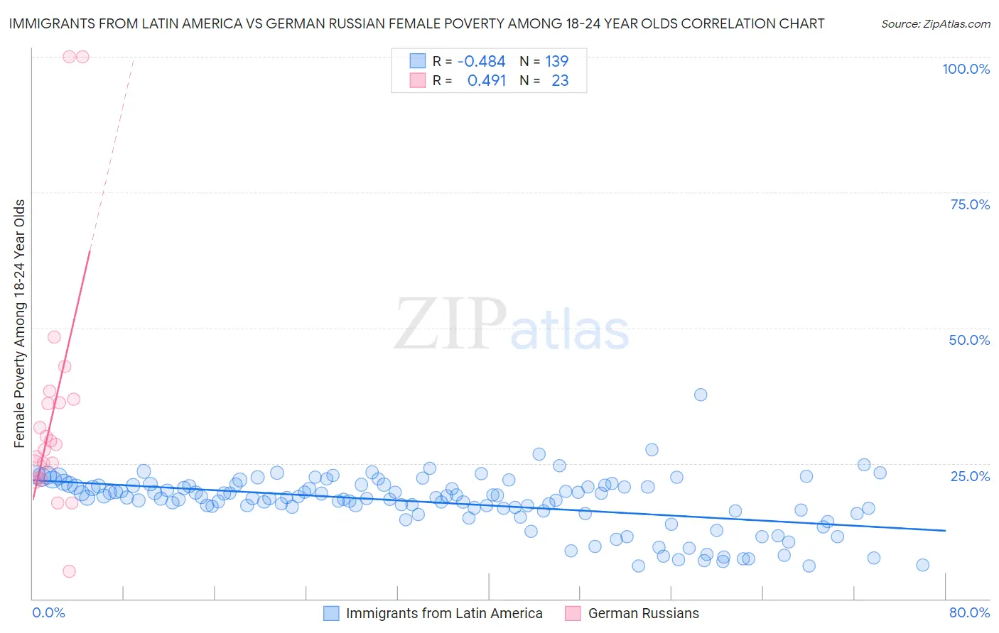 Immigrants from Latin America vs German Russian Female Poverty Among 18-24 Year Olds