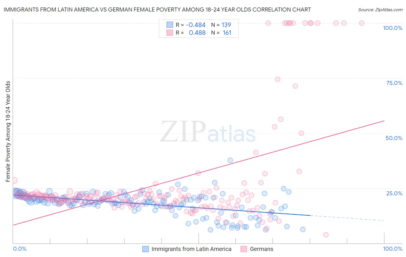 Immigrants from Latin America vs German Female Poverty Among 18-24 Year Olds