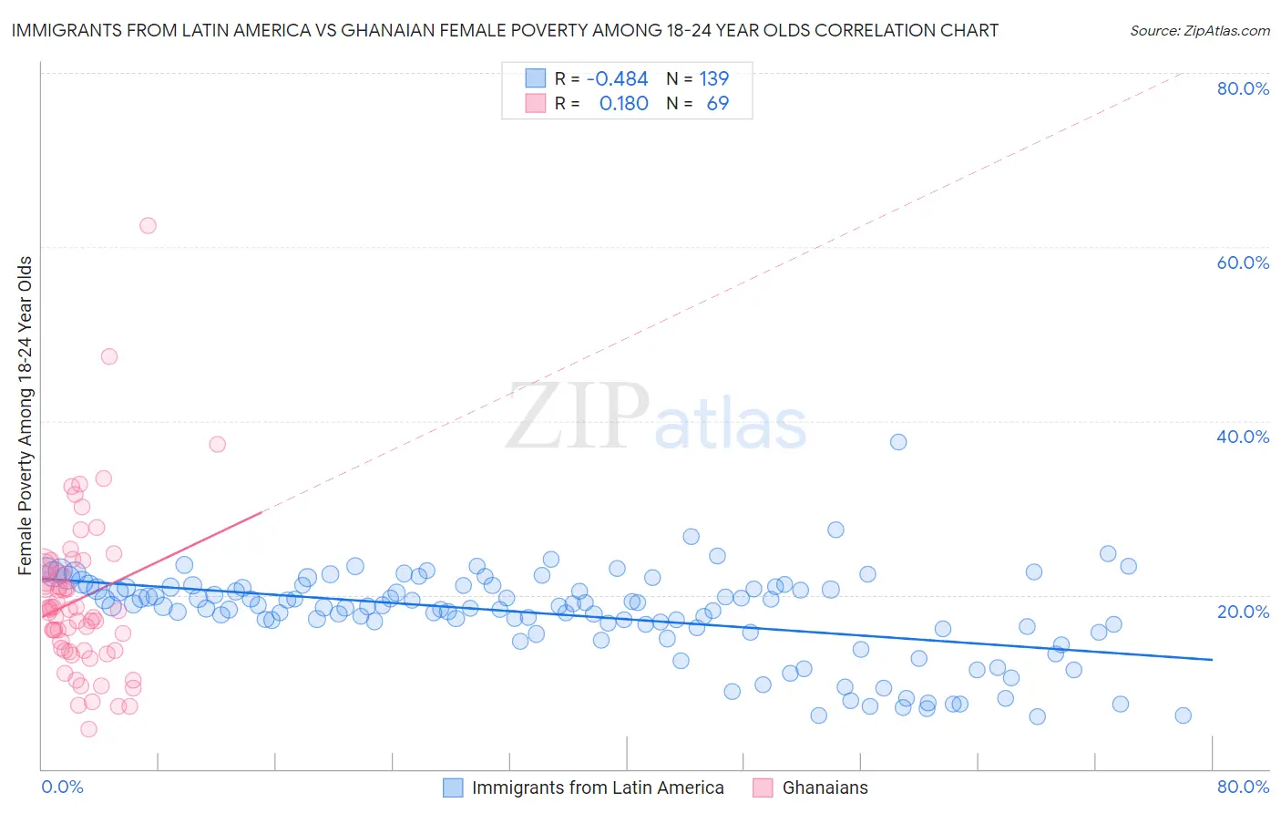 Immigrants from Latin America vs Ghanaian Female Poverty Among 18-24 Year Olds
