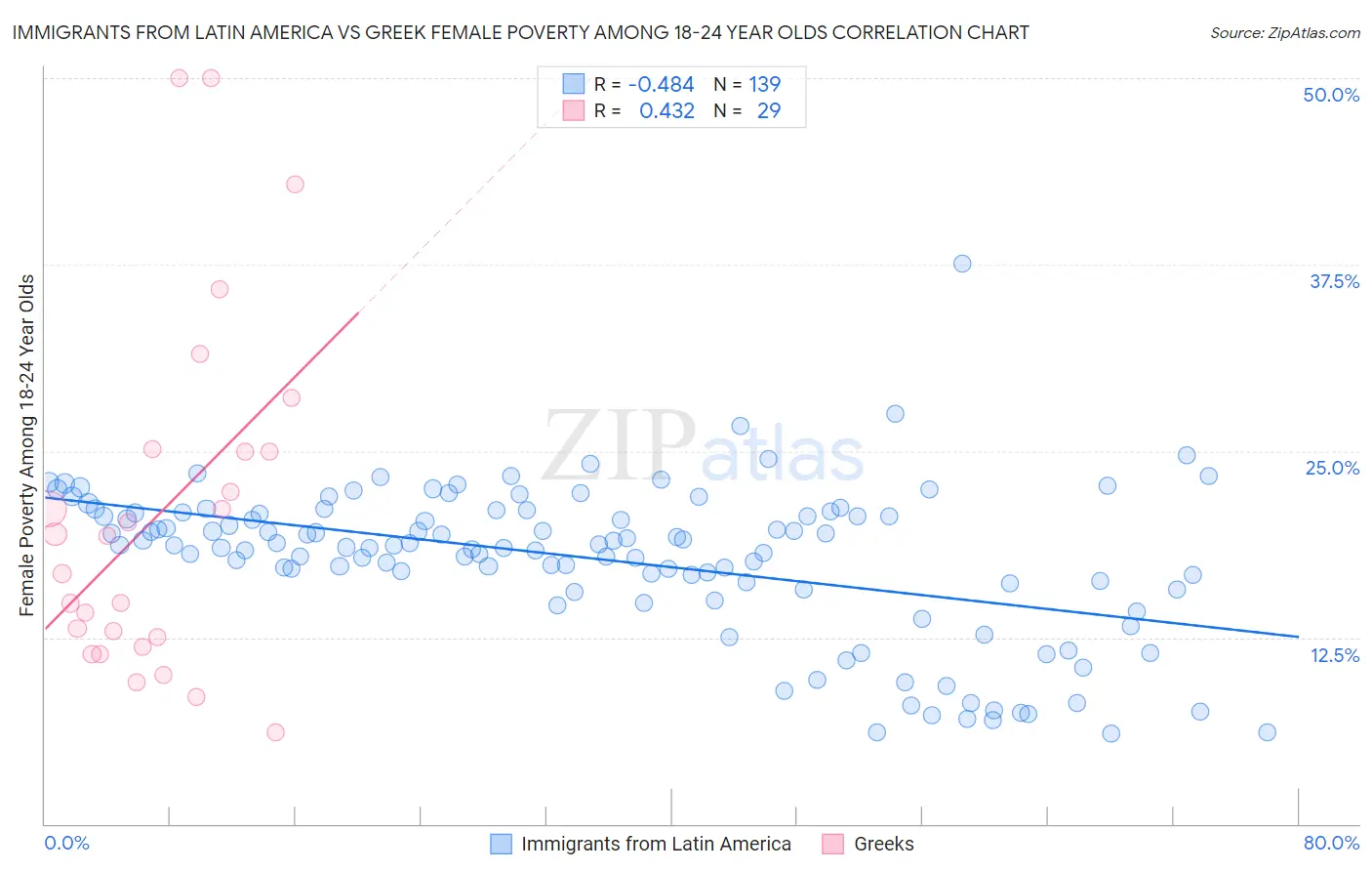 Immigrants from Latin America vs Greek Female Poverty Among 18-24 Year Olds