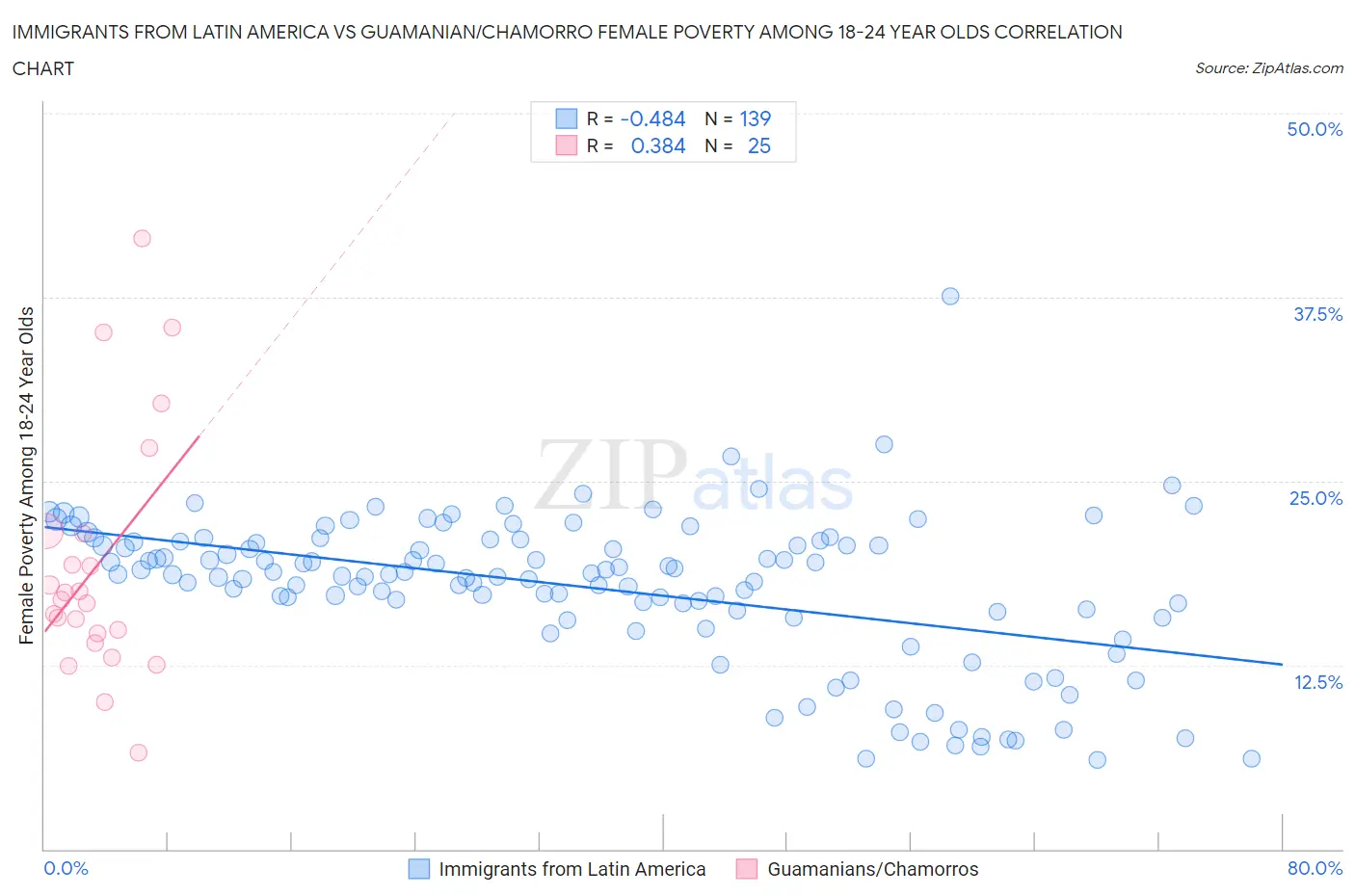 Immigrants from Latin America vs Guamanian/Chamorro Female Poverty Among 18-24 Year Olds