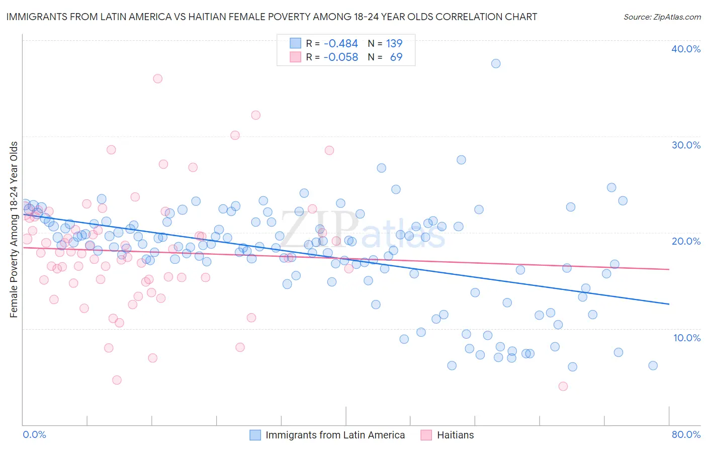 Immigrants from Latin America vs Haitian Female Poverty Among 18-24 Year Olds