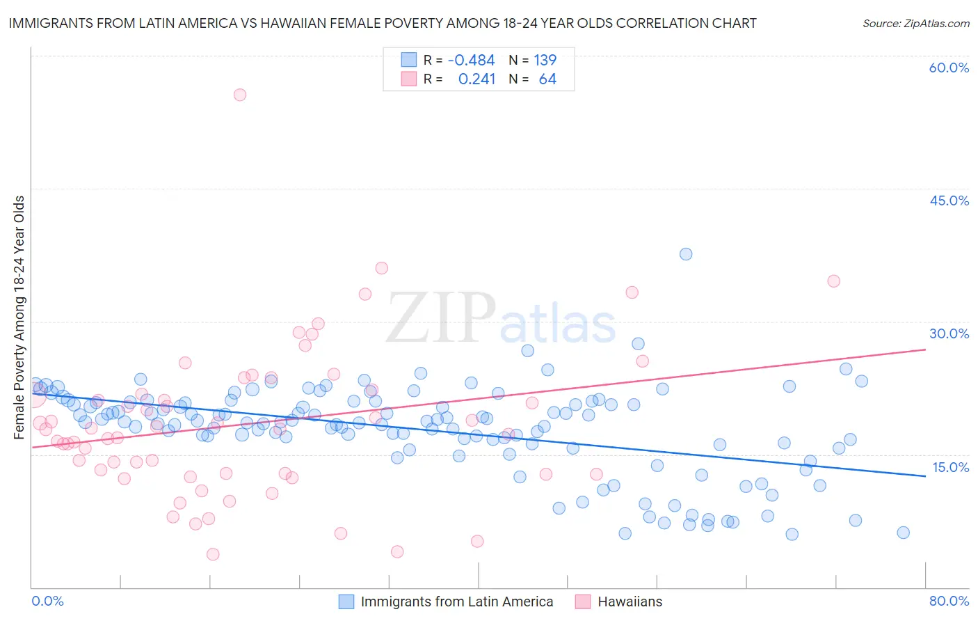 Immigrants from Latin America vs Hawaiian Female Poverty Among 18-24 Year Olds