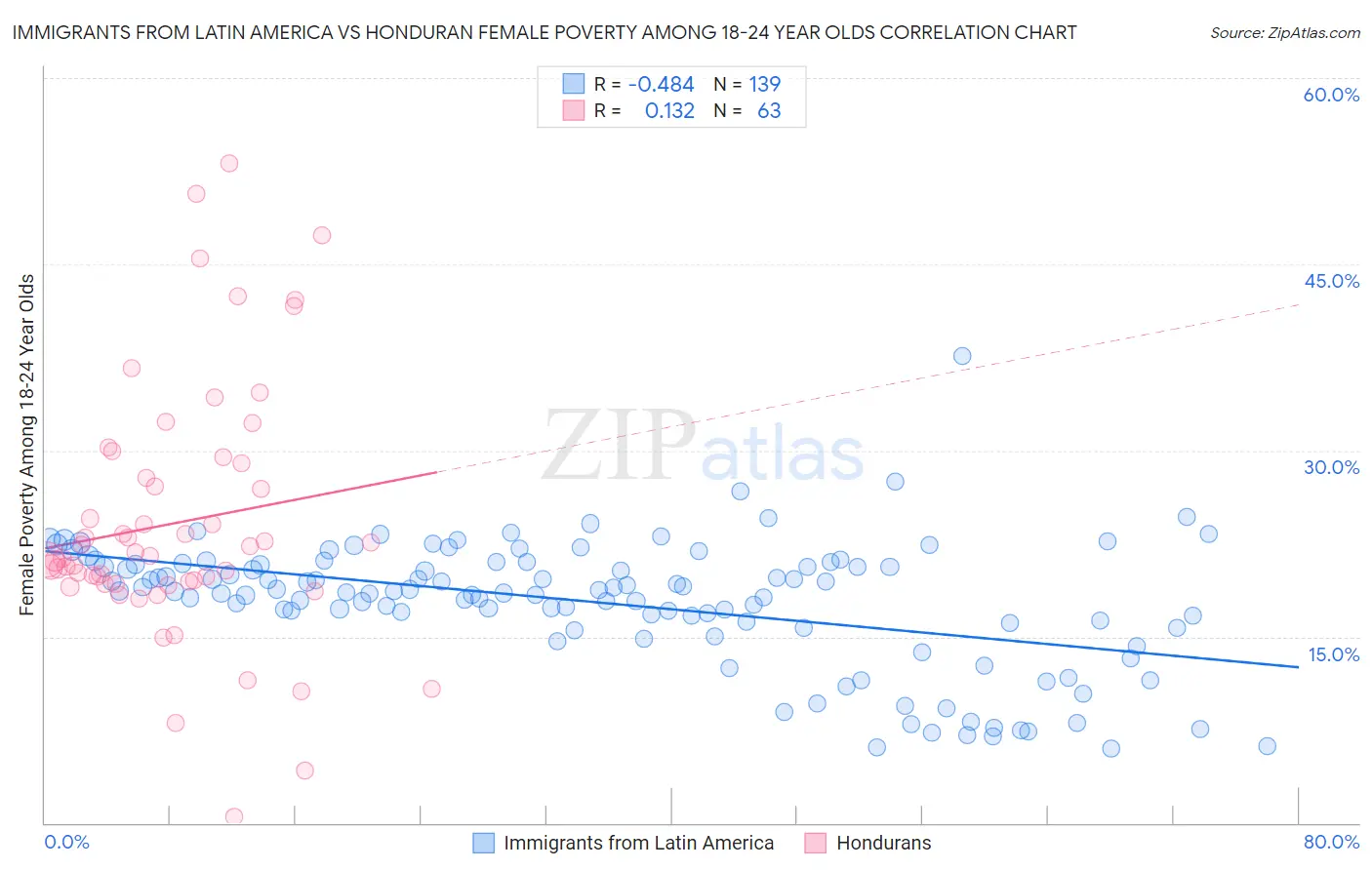 Immigrants from Latin America vs Honduran Female Poverty Among 18-24 Year Olds