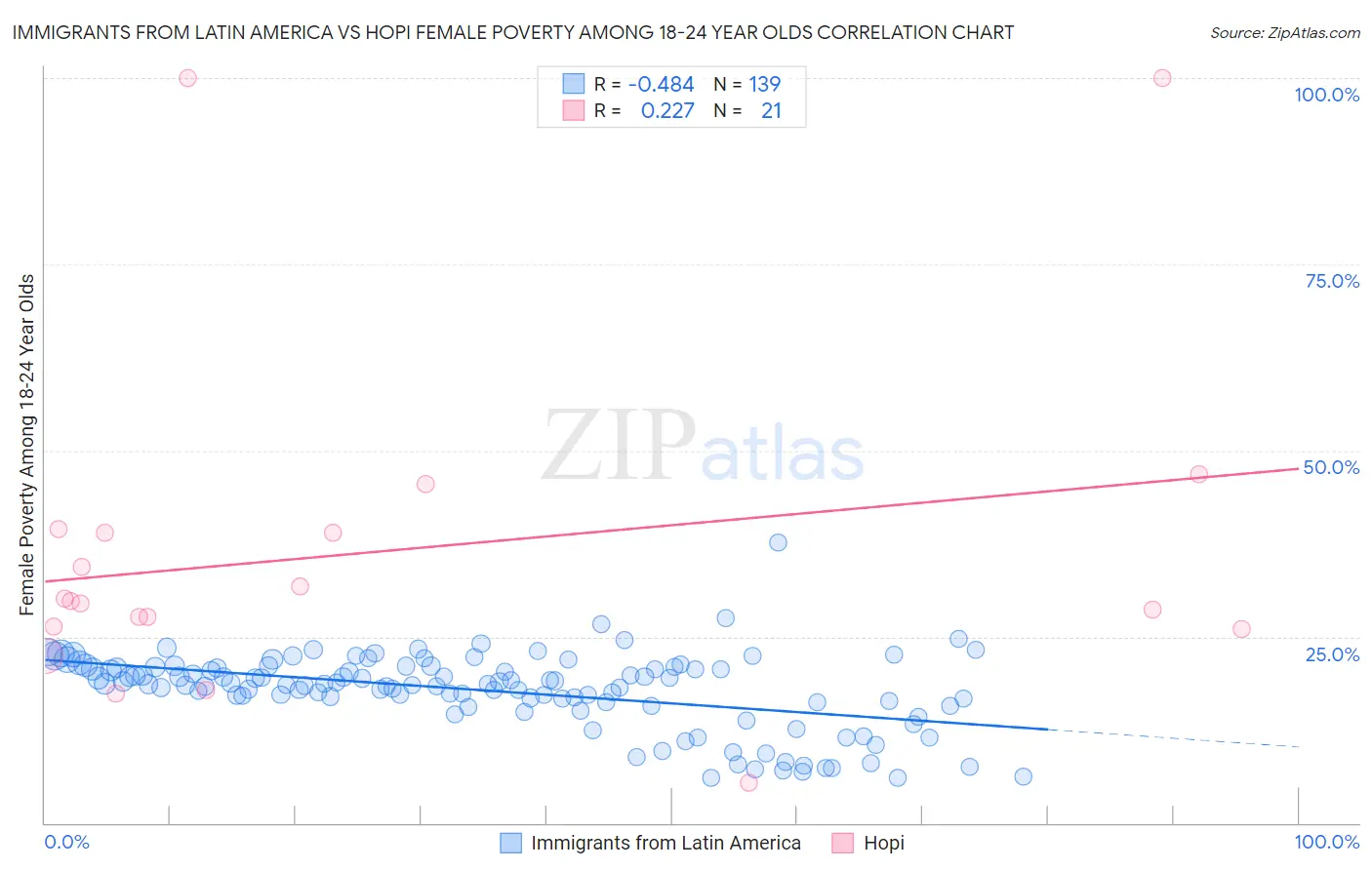 Immigrants from Latin America vs Hopi Female Poverty Among 18-24 Year Olds