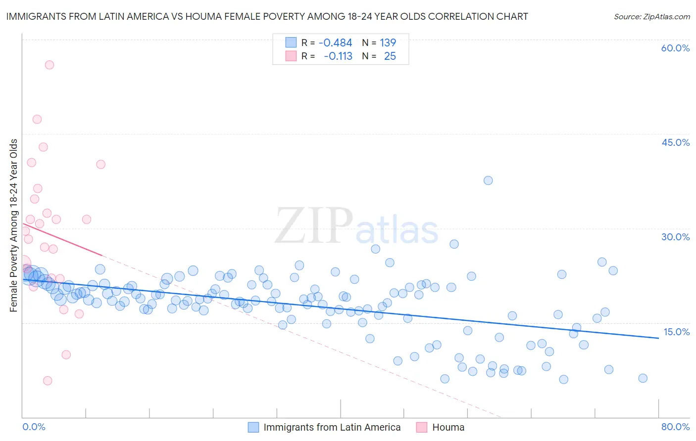 Immigrants from Latin America vs Houma Female Poverty Among 18-24 Year Olds