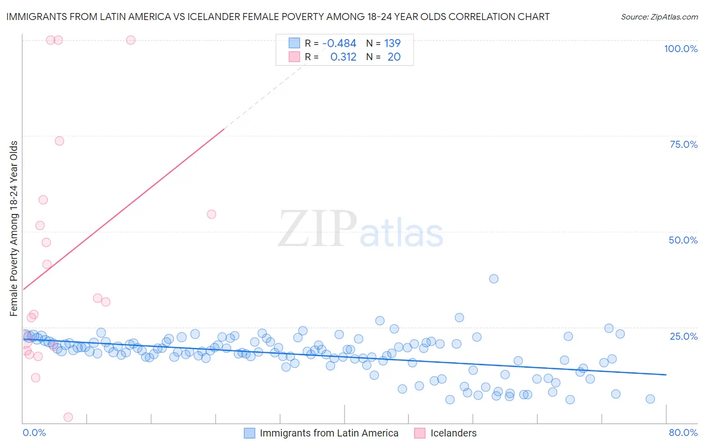 Immigrants from Latin America vs Icelander Female Poverty Among 18-24 Year Olds