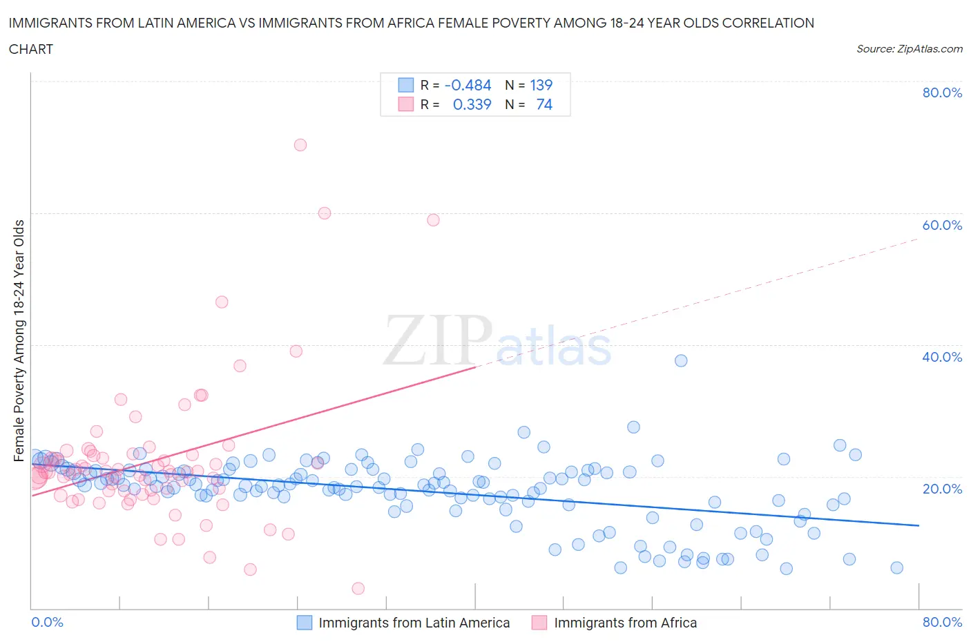 Immigrants from Latin America vs Immigrants from Africa Female Poverty Among 18-24 Year Olds