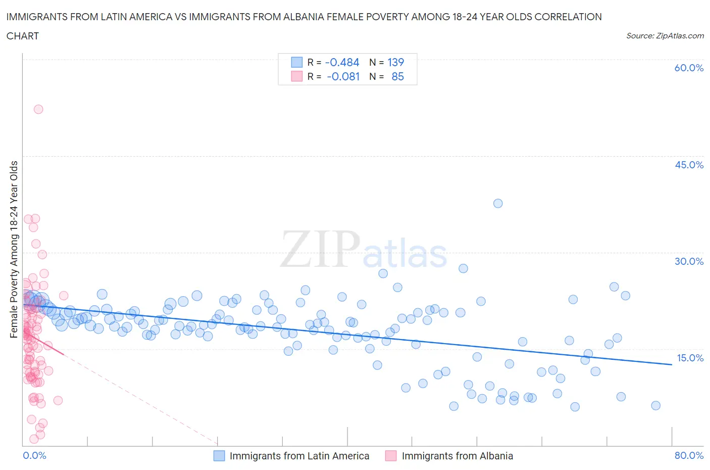 Immigrants from Latin America vs Immigrants from Albania Female Poverty Among 18-24 Year Olds