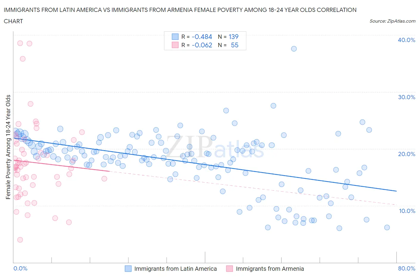 Immigrants from Latin America vs Immigrants from Armenia Female Poverty Among 18-24 Year Olds