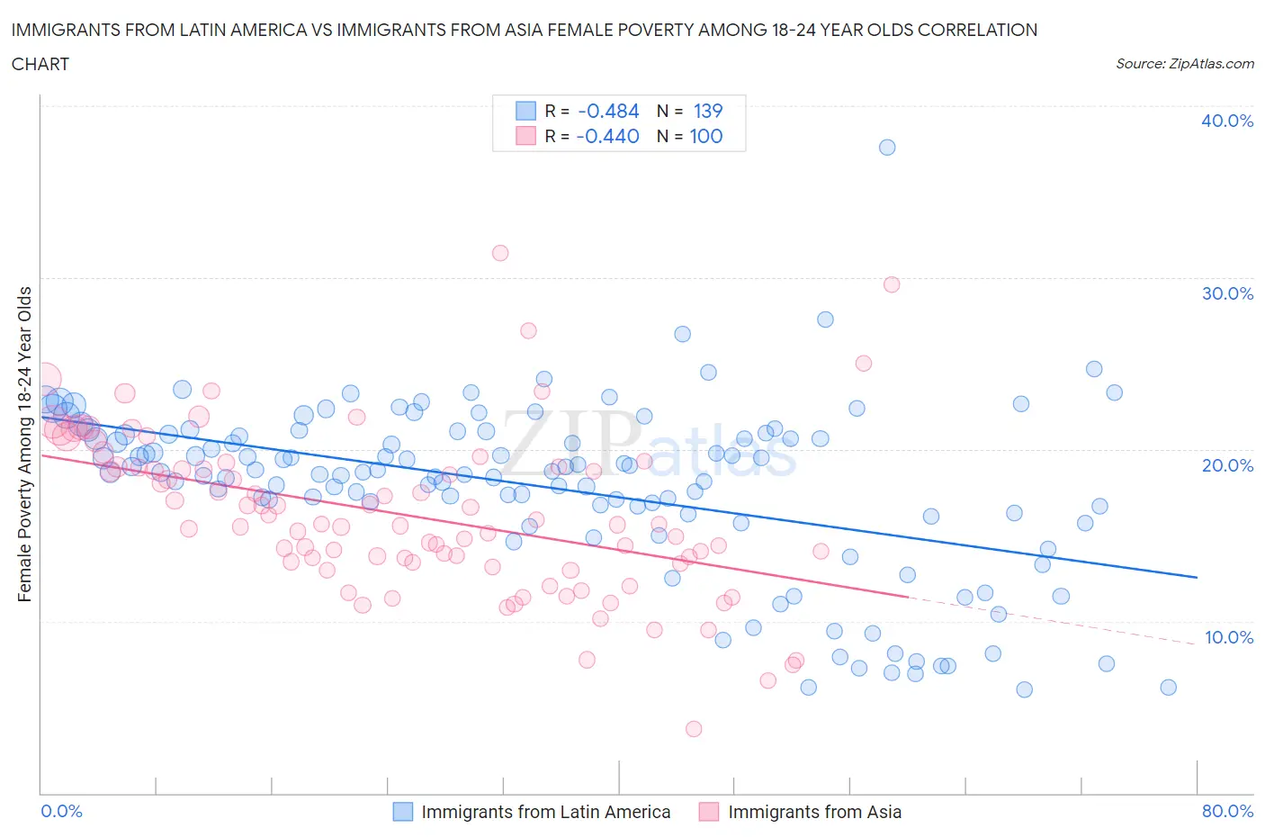 Immigrants from Latin America vs Immigrants from Asia Female Poverty Among 18-24 Year Olds
