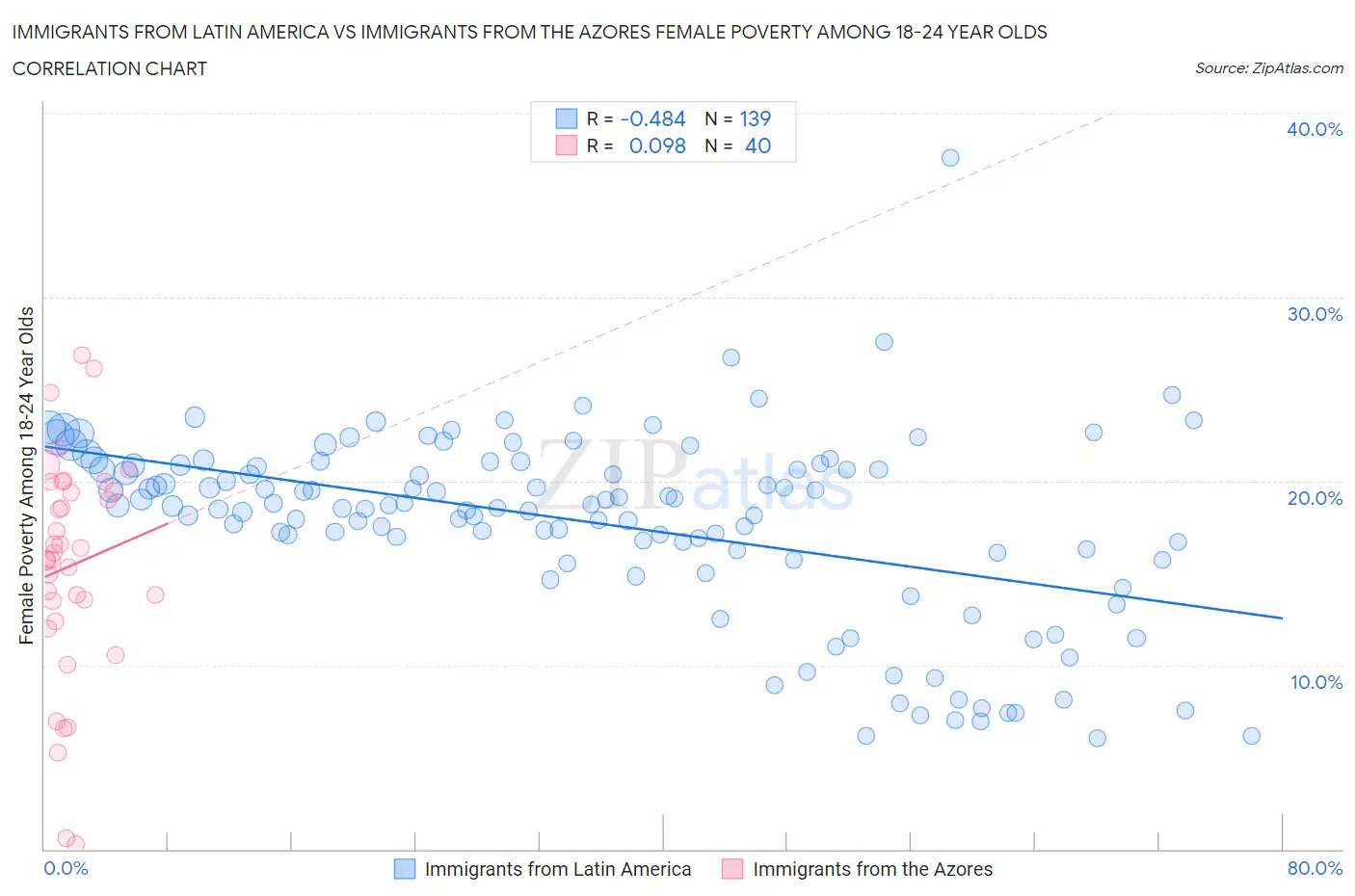 Immigrants from Latin America vs Immigrants from the Azores Female Poverty Among 18-24 Year Olds