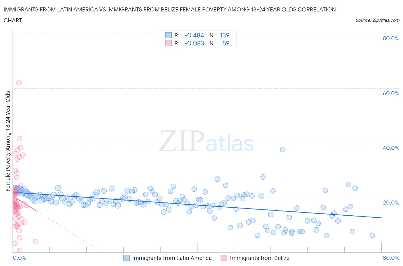 Immigrants from Latin America vs Immigrants from Belize Female Poverty Among 18-24 Year Olds