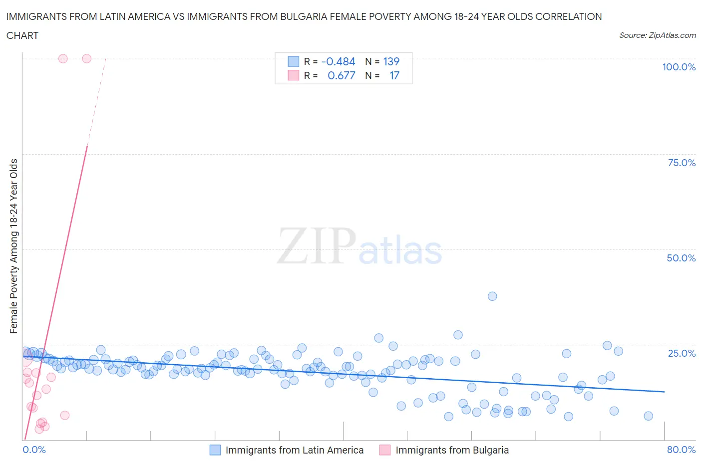 Immigrants from Latin America vs Immigrants from Bulgaria Female Poverty Among 18-24 Year Olds
