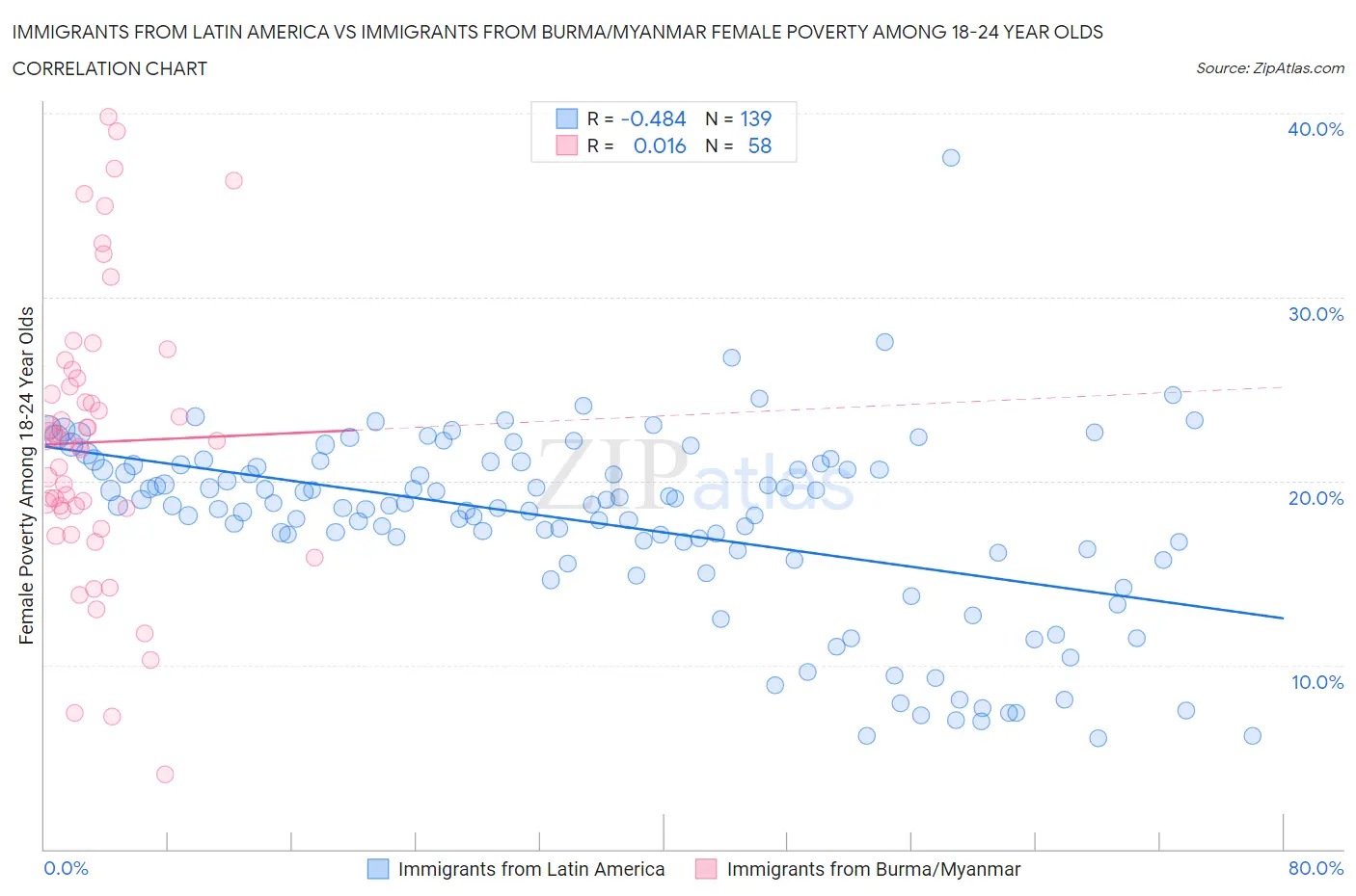 Immigrants from Latin America vs Immigrants from Burma/Myanmar Female Poverty Among 18-24 Year Olds