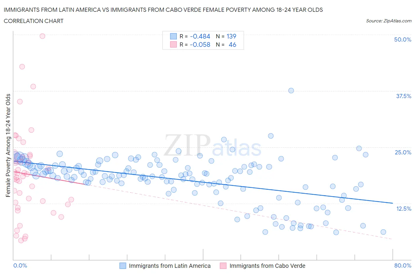 Immigrants from Latin America vs Immigrants from Cabo Verde Female Poverty Among 18-24 Year Olds