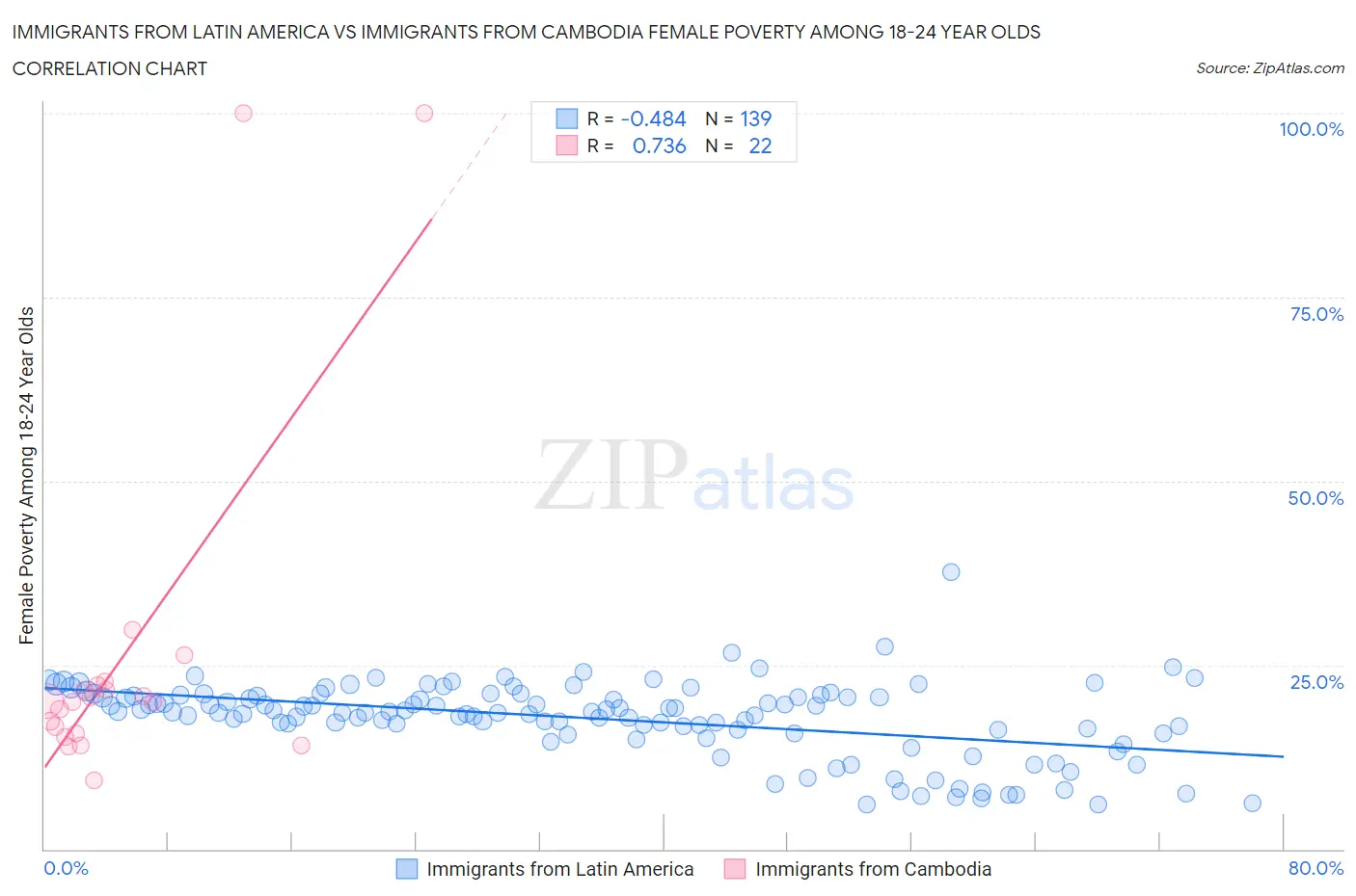 Immigrants from Latin America vs Immigrants from Cambodia Female Poverty Among 18-24 Year Olds