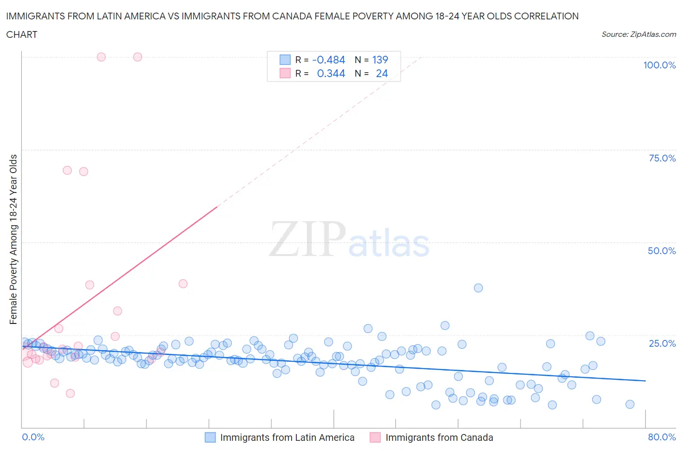 Immigrants from Latin America vs Immigrants from Canada Female Poverty Among 18-24 Year Olds