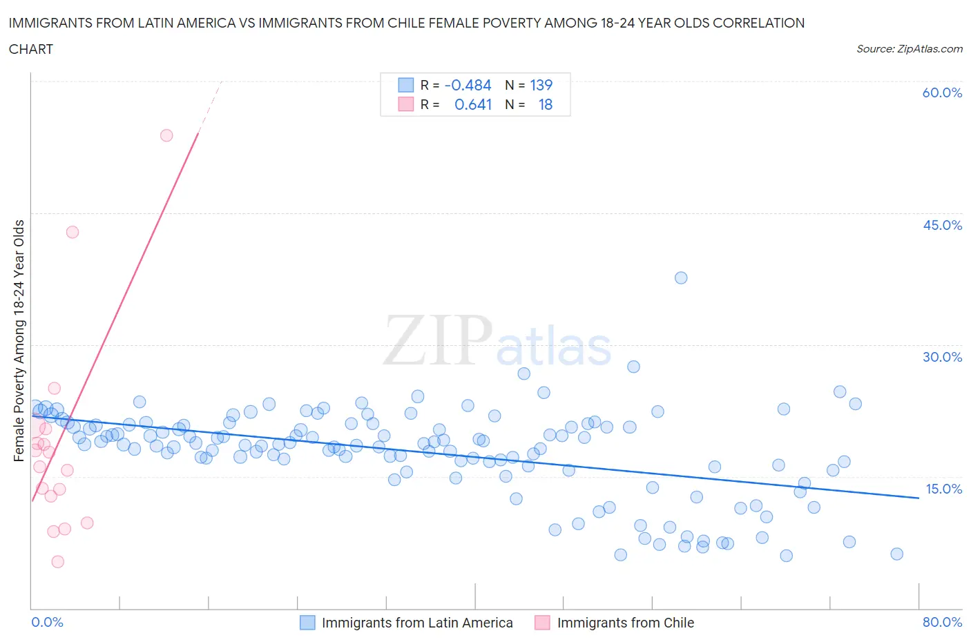 Immigrants from Latin America vs Immigrants from Chile Female Poverty Among 18-24 Year Olds