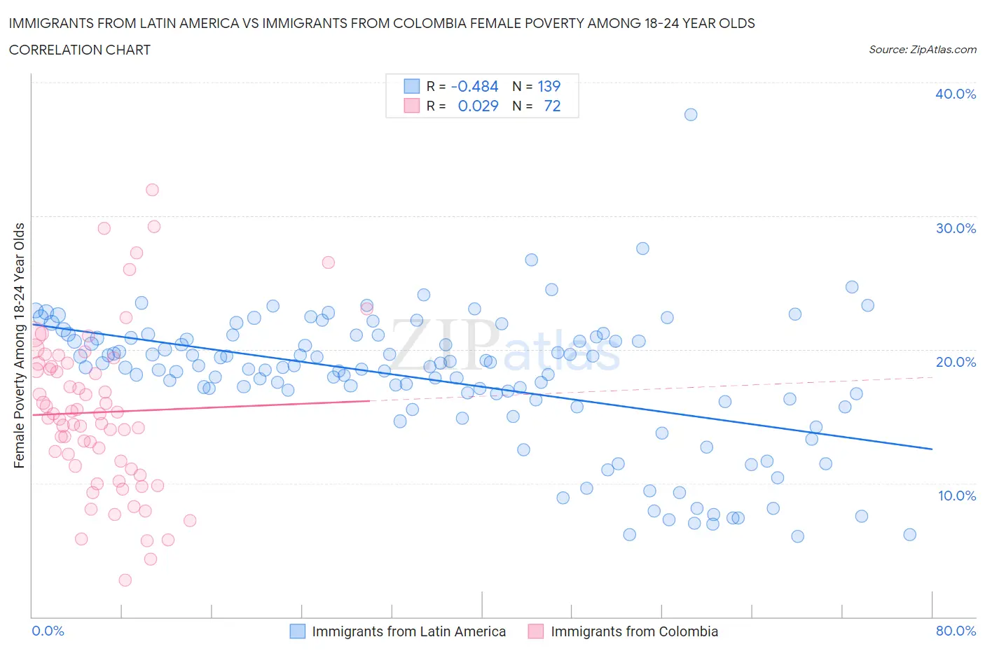 Immigrants from Latin America vs Immigrants from Colombia Female Poverty Among 18-24 Year Olds