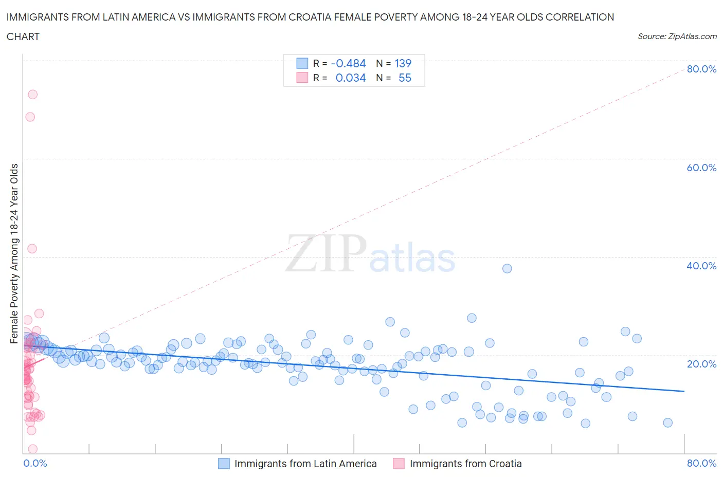 Immigrants from Latin America vs Immigrants from Croatia Female Poverty Among 18-24 Year Olds