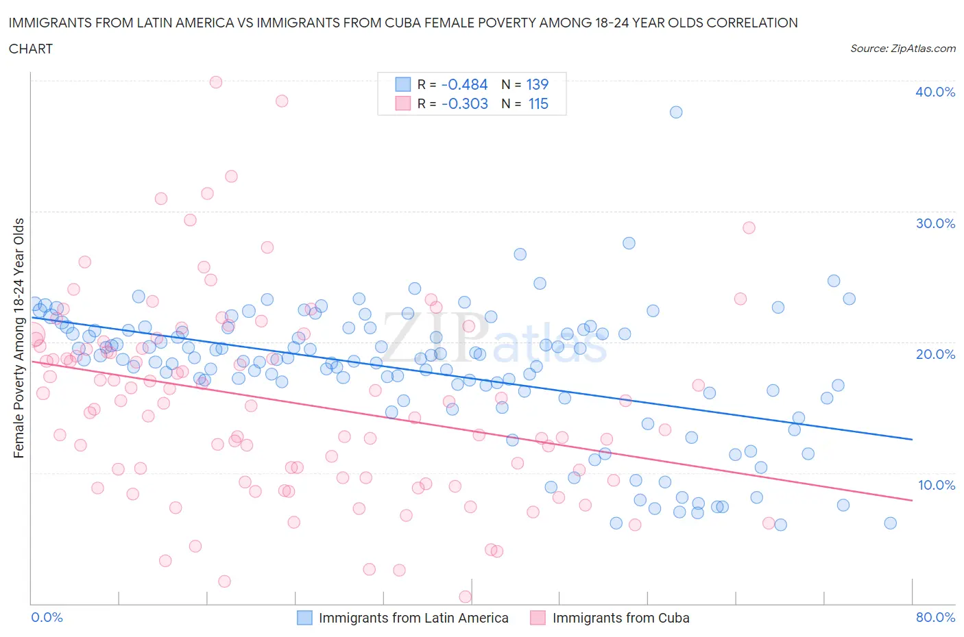Immigrants from Latin America vs Immigrants from Cuba Female Poverty Among 18-24 Year Olds