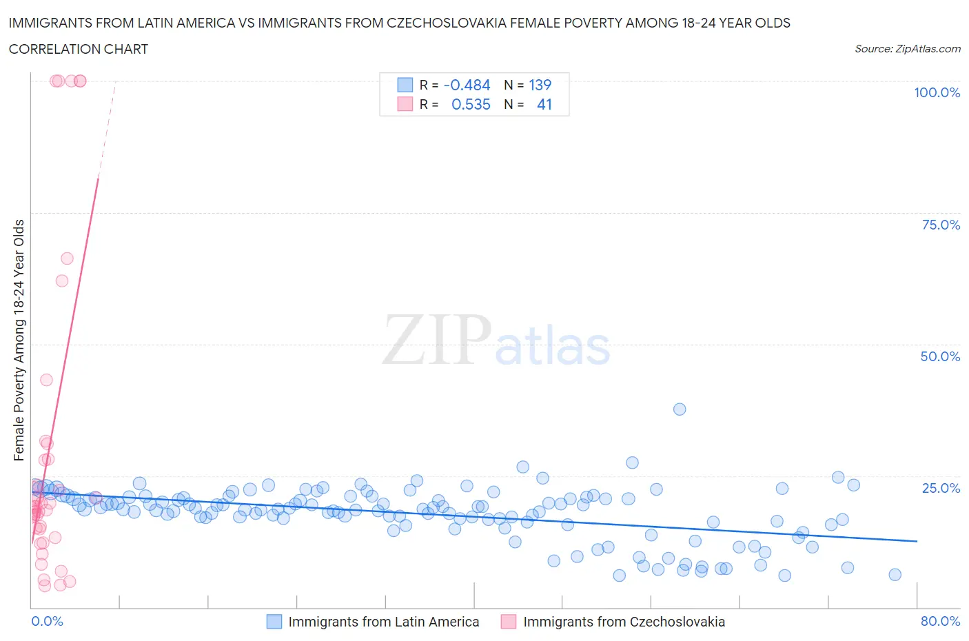 Immigrants from Latin America vs Immigrants from Czechoslovakia Female Poverty Among 18-24 Year Olds