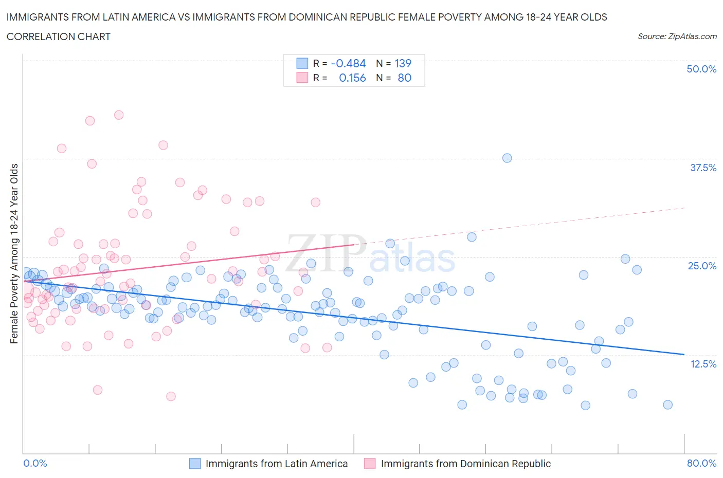Immigrants from Latin America vs Immigrants from Dominican Republic Female Poverty Among 18-24 Year Olds