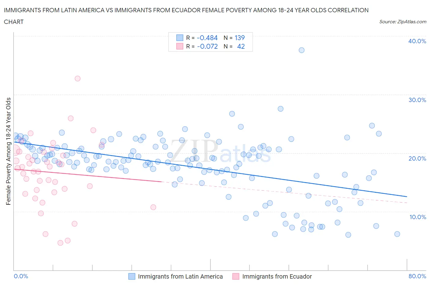 Immigrants from Latin America vs Immigrants from Ecuador Female Poverty Among 18-24 Year Olds
