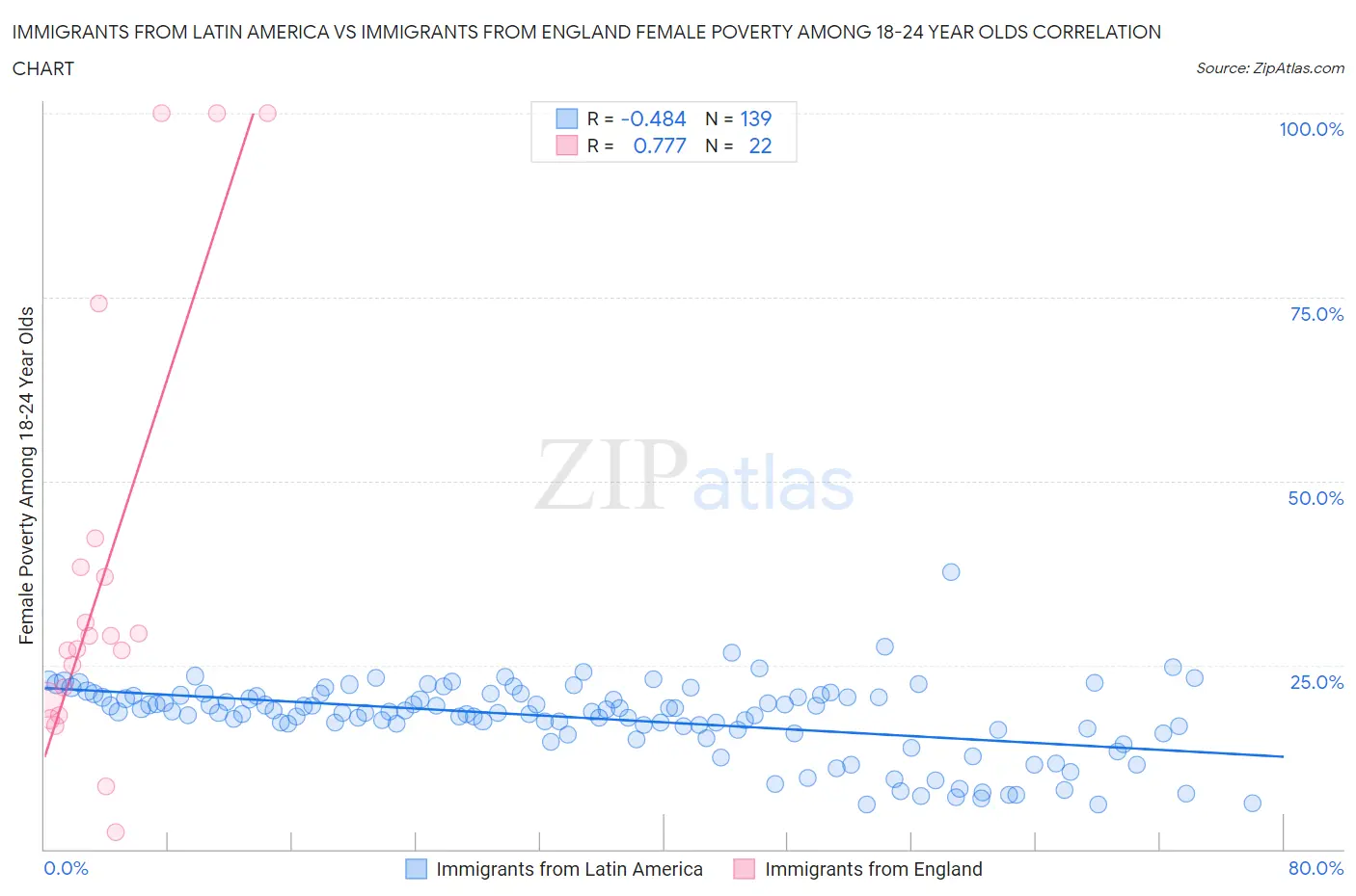 Immigrants from Latin America vs Immigrants from England Female Poverty Among 18-24 Year Olds
