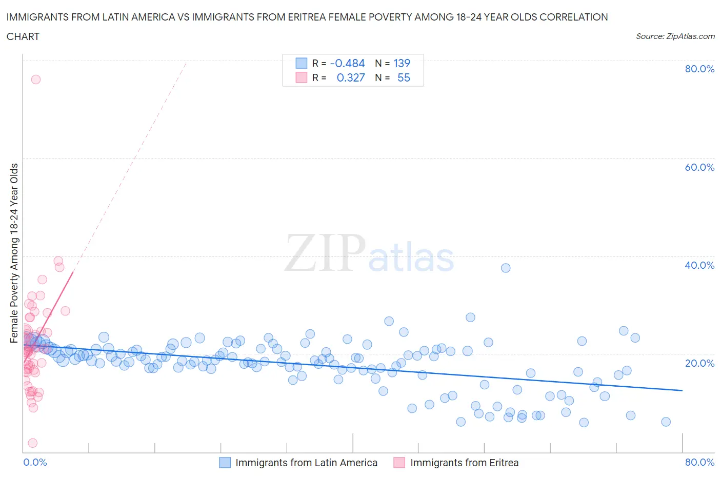 Immigrants from Latin America vs Immigrants from Eritrea Female Poverty Among 18-24 Year Olds